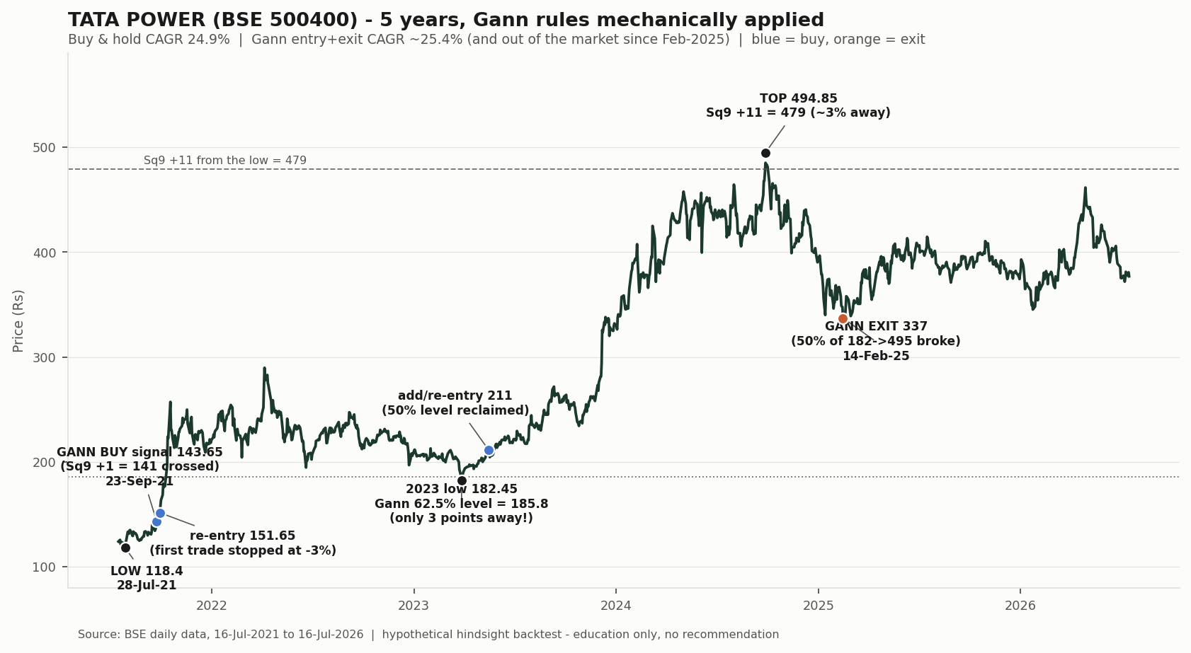 Tata Power, 5 years - the Gann rules applied mechanically (hypothetical hindsight backtest).