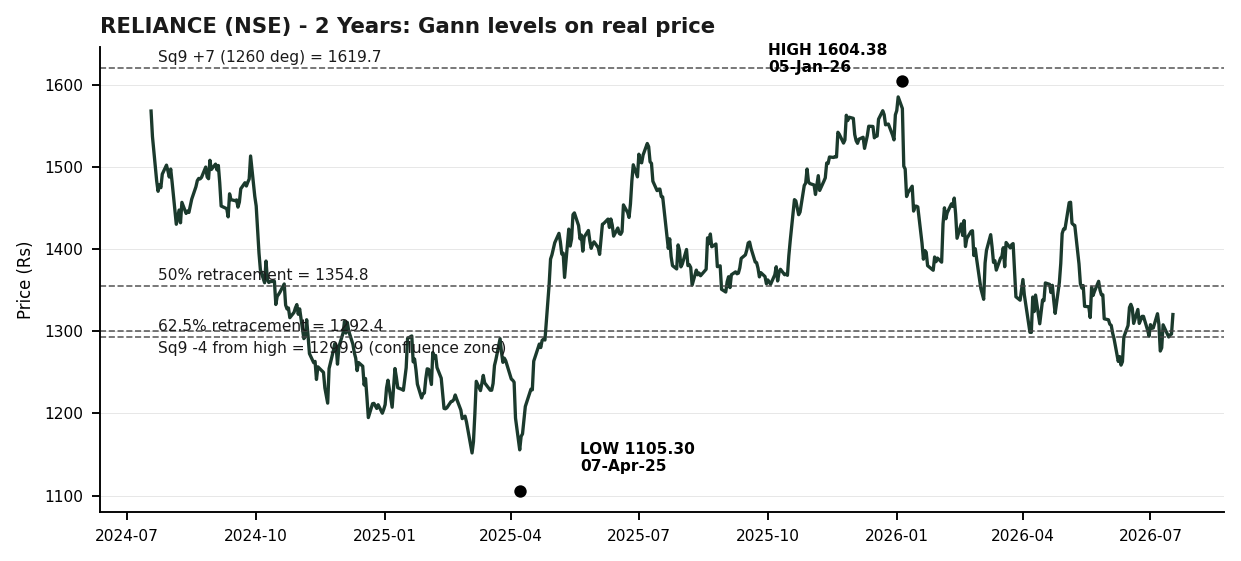 Two years of RELIANCE with the derived Gann levels marked.