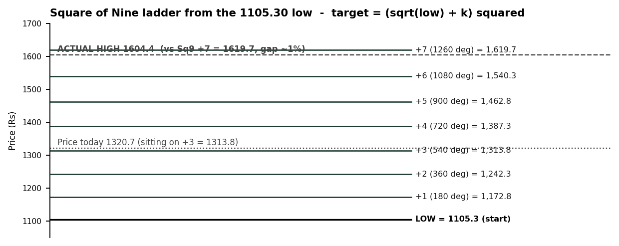 The Square of Nine ladder from the 1105.30 low - the +7 rung sat ~1% from the actual top.
